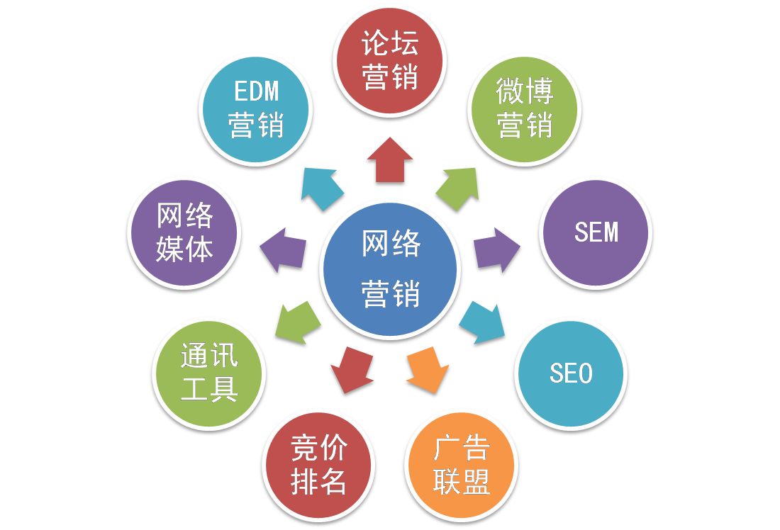 【網(wǎng)絡(luò)運營】網(wǎng)絡(luò)營銷和網(wǎng)絡(luò)運營推廣是一個意思嗎？